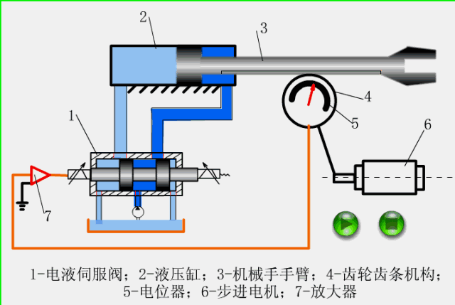 機械手伸縮伺服機構 機械手伸縮伺服機構