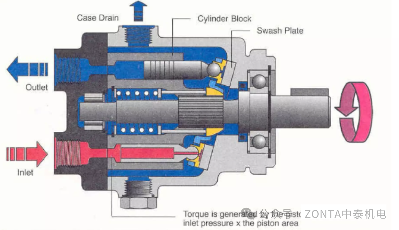 為什么液壓齒輪馬達需要專用的泄油管路？