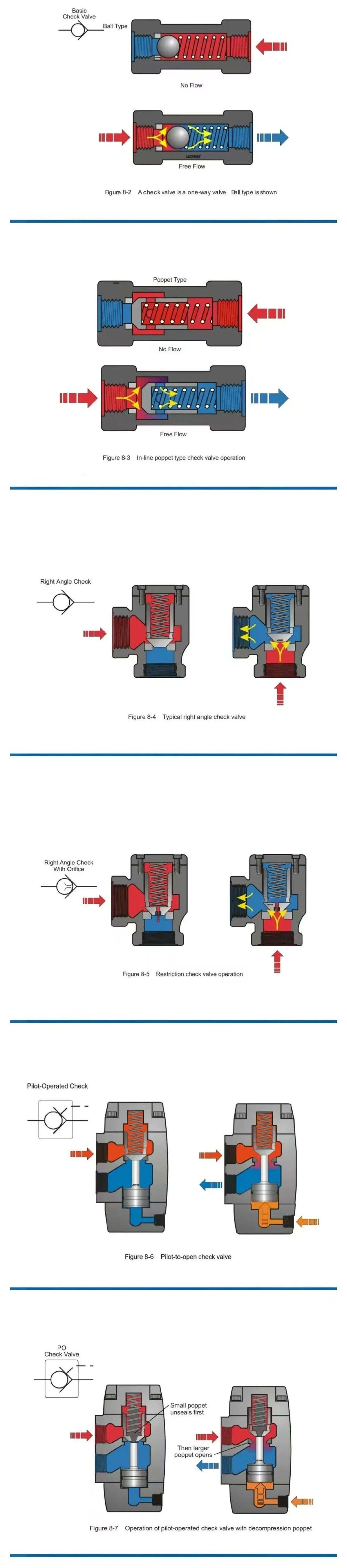 單向閥、液壓鎖、電磁（液）方向閥等原理圖片解釋