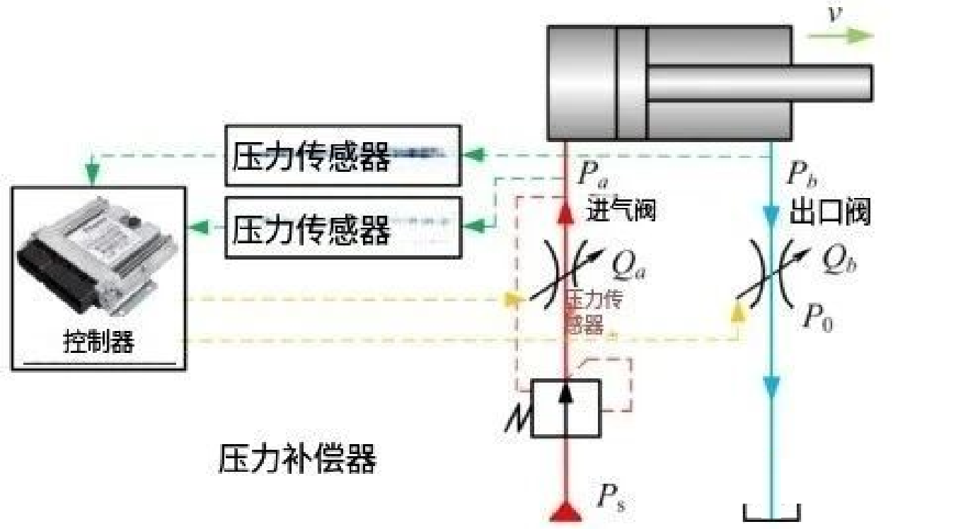 搞懂液壓壓力補償，這一篇就夠了